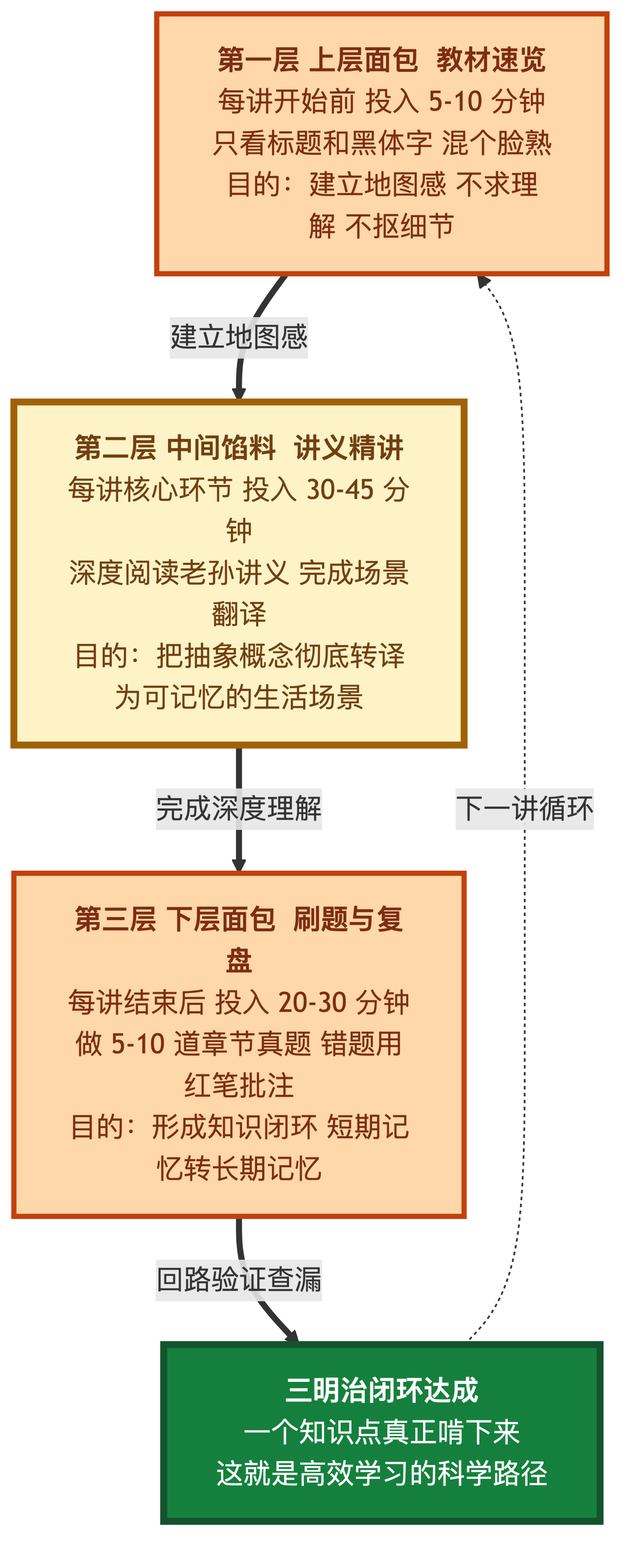 三明治学习法