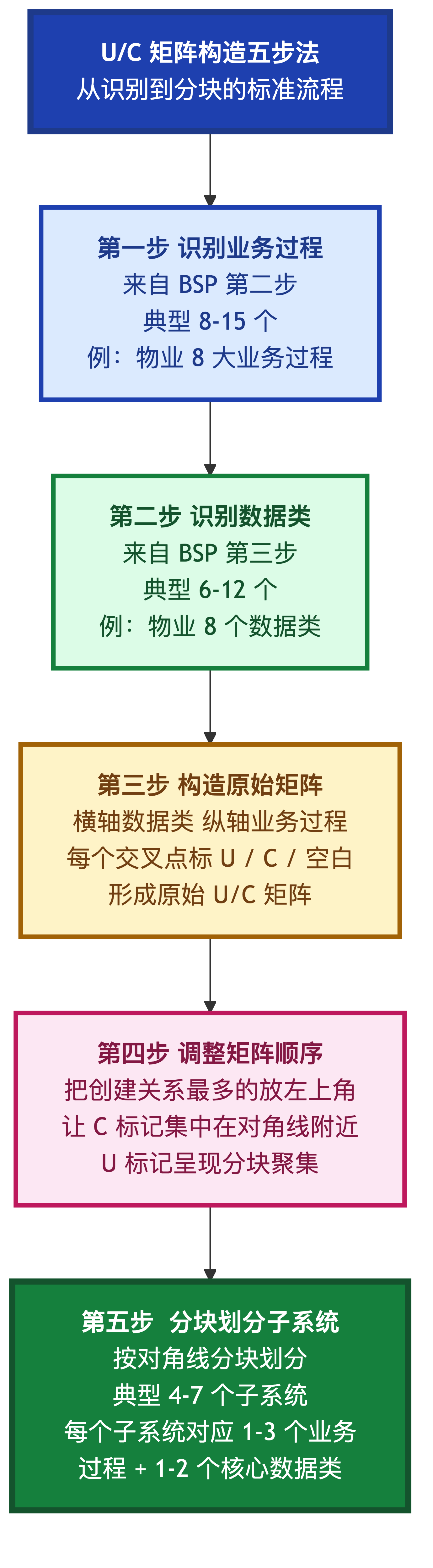 U/C 矩阵构造五步法