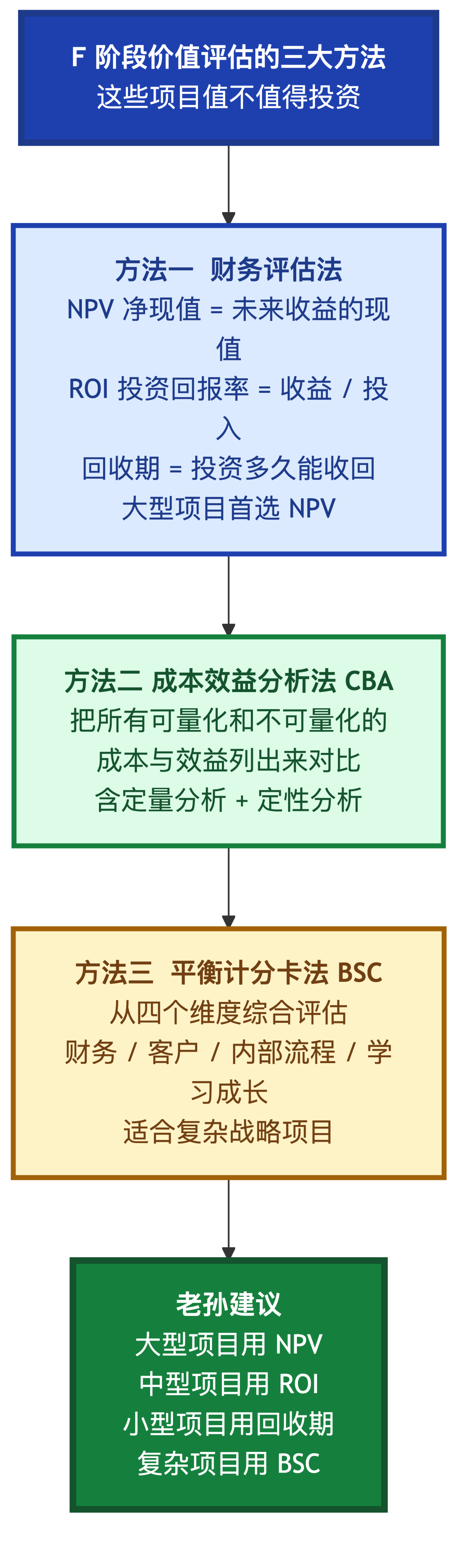 价值评估三大方法