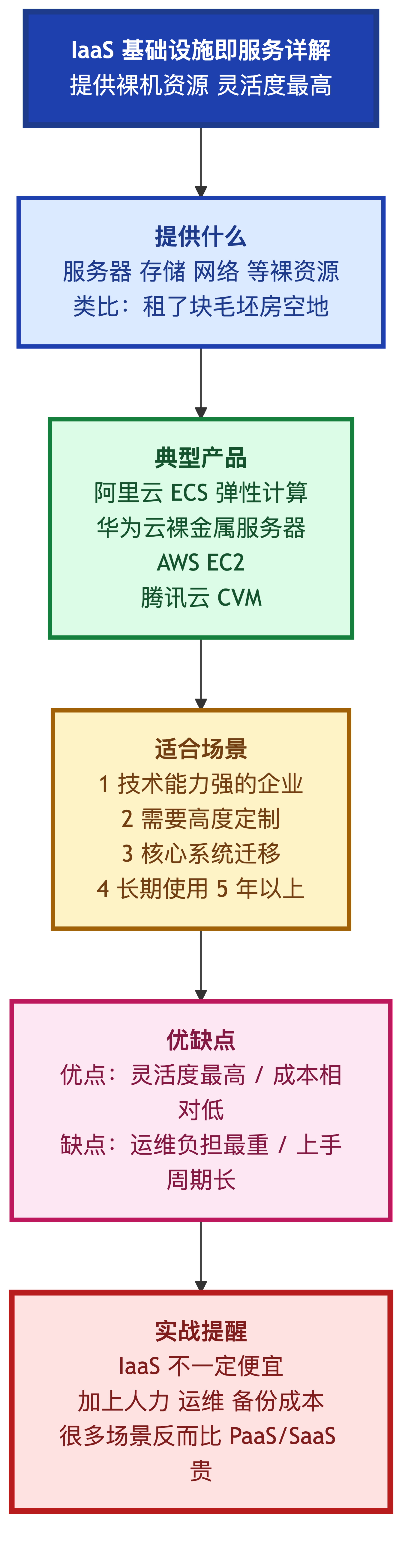 IaaS 详解