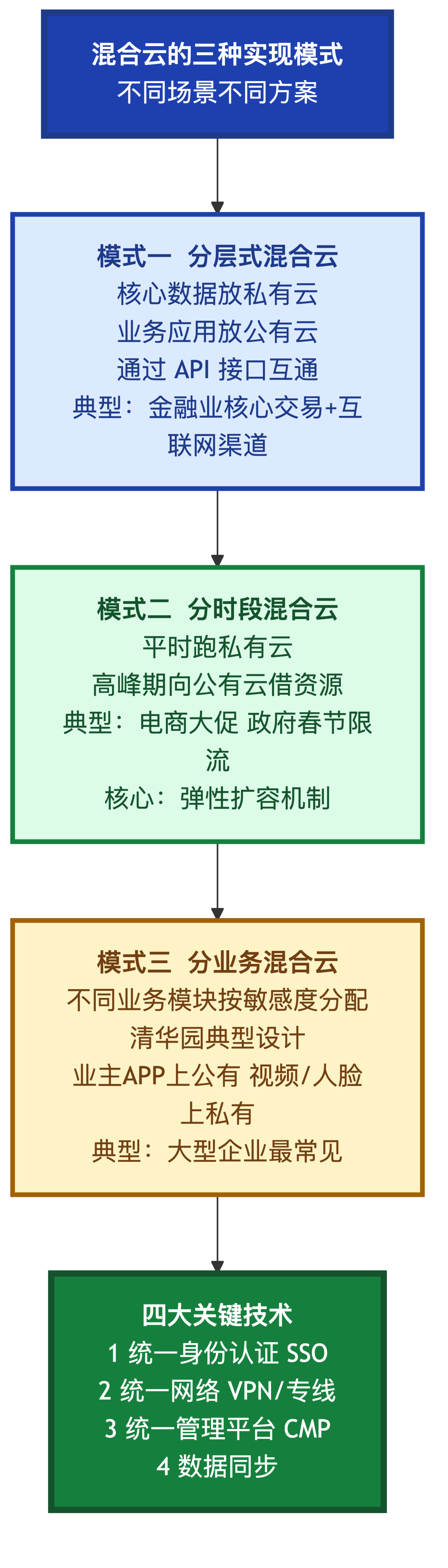 混合云三种实现模式