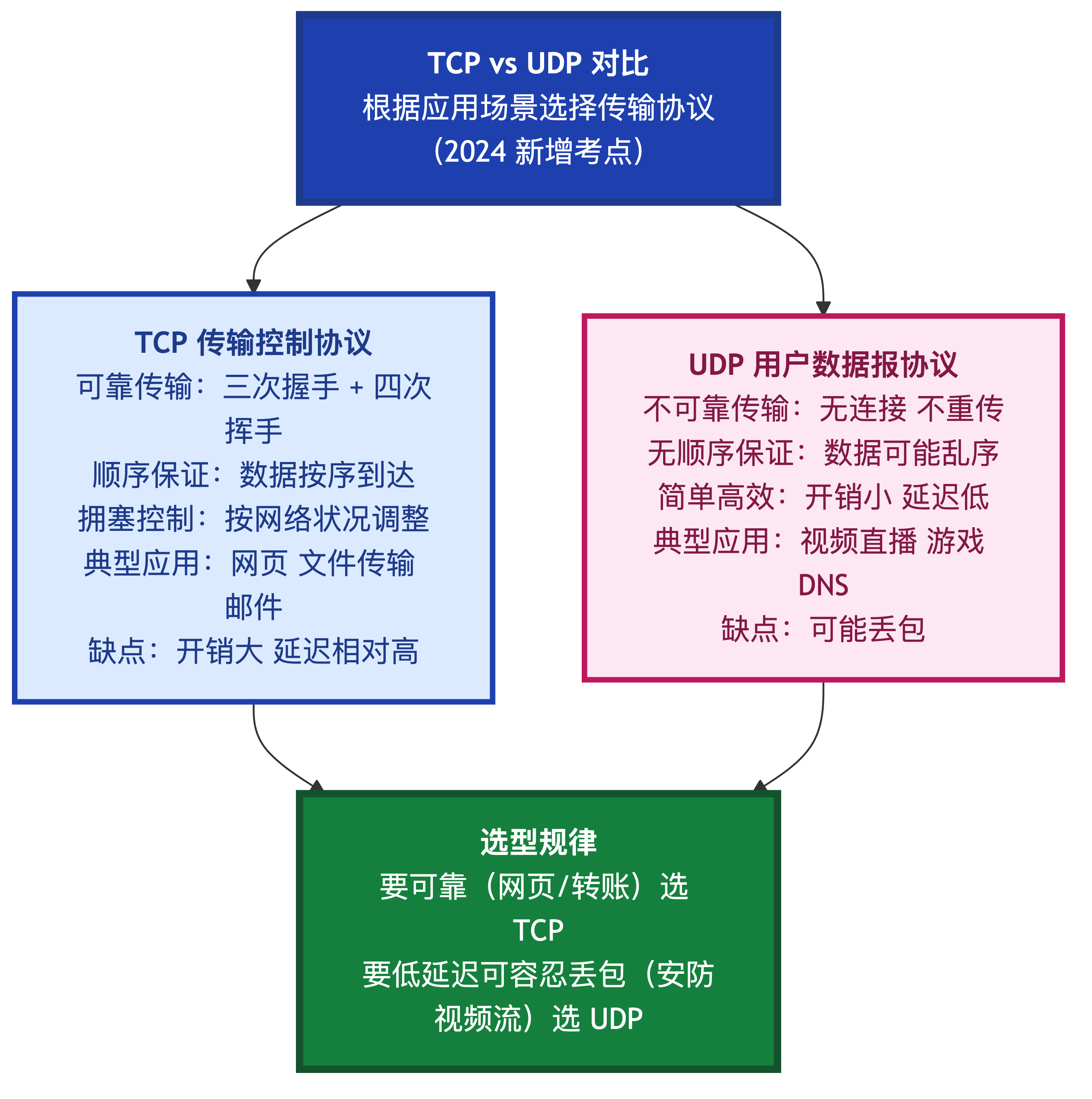 TCP vs UDP 对比