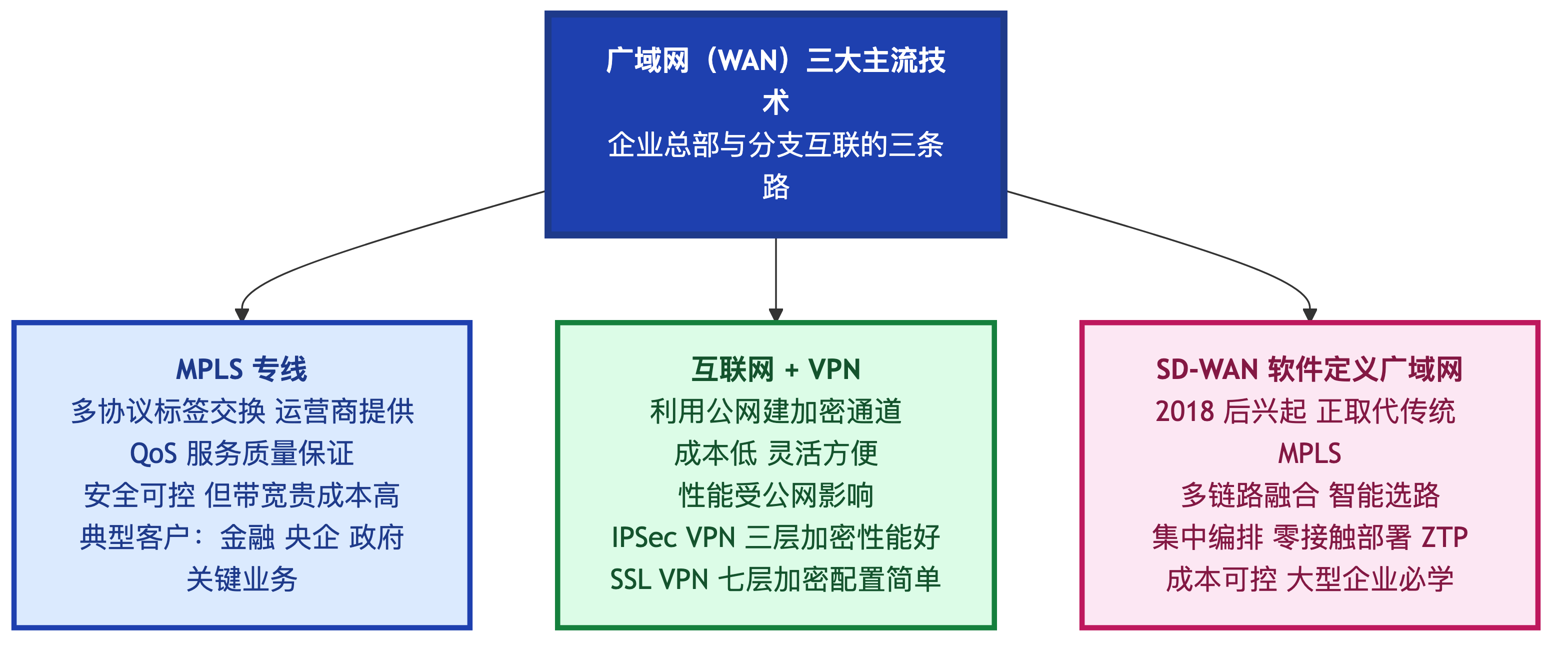 广域网三大主流技术