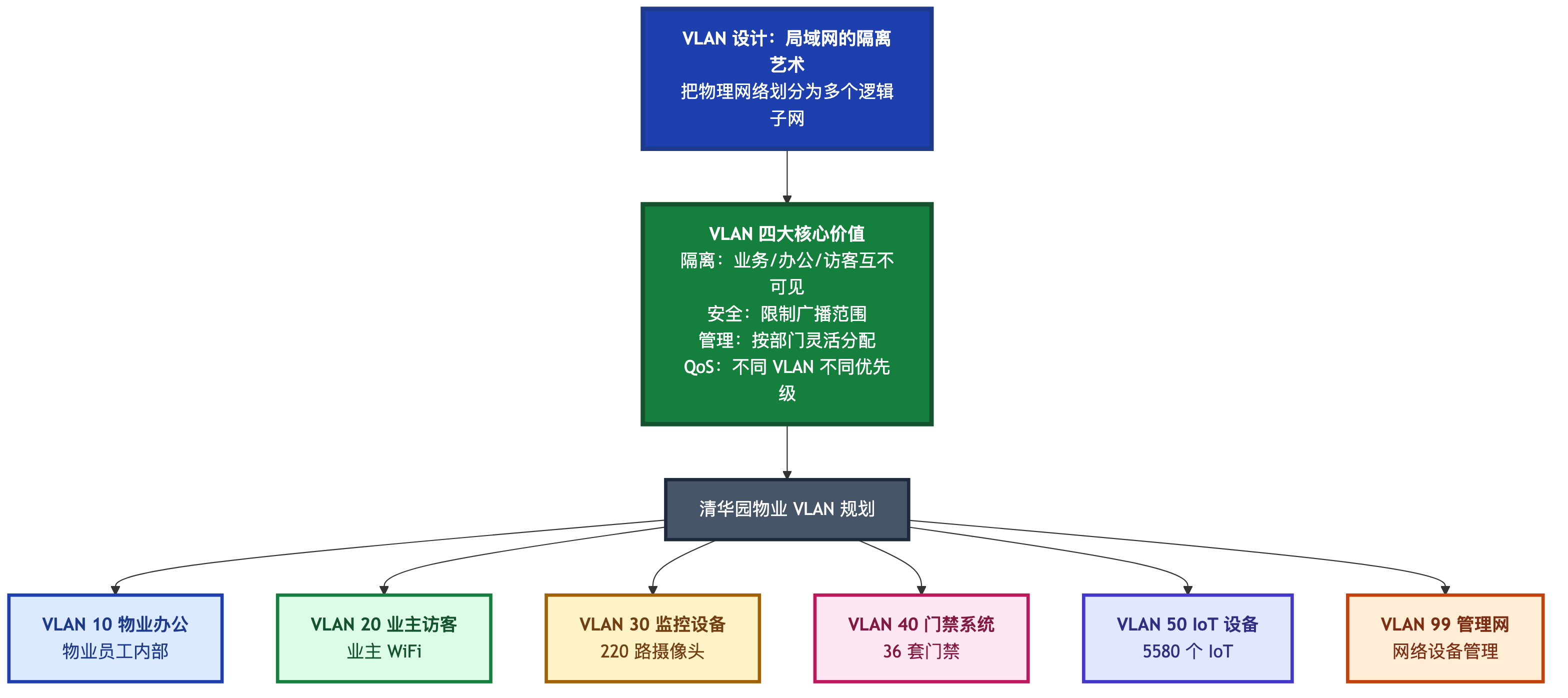 VLAN 设计示意