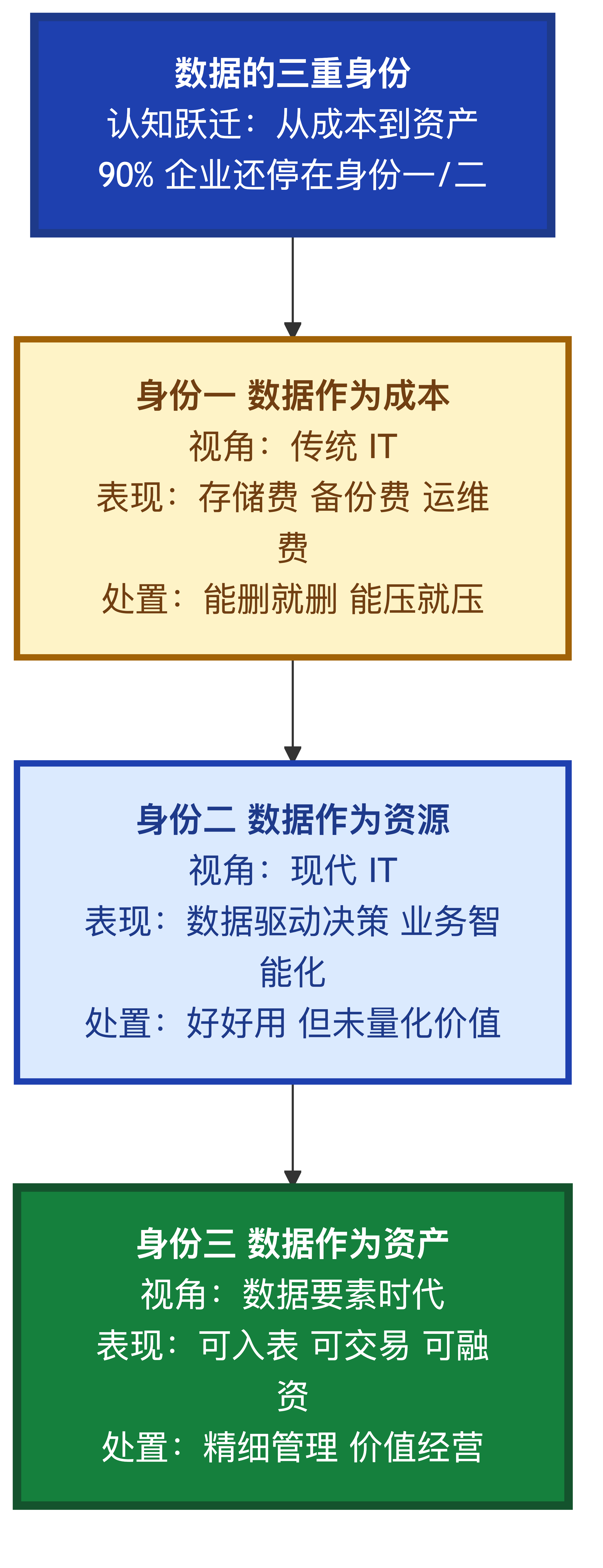 数据的三重身份