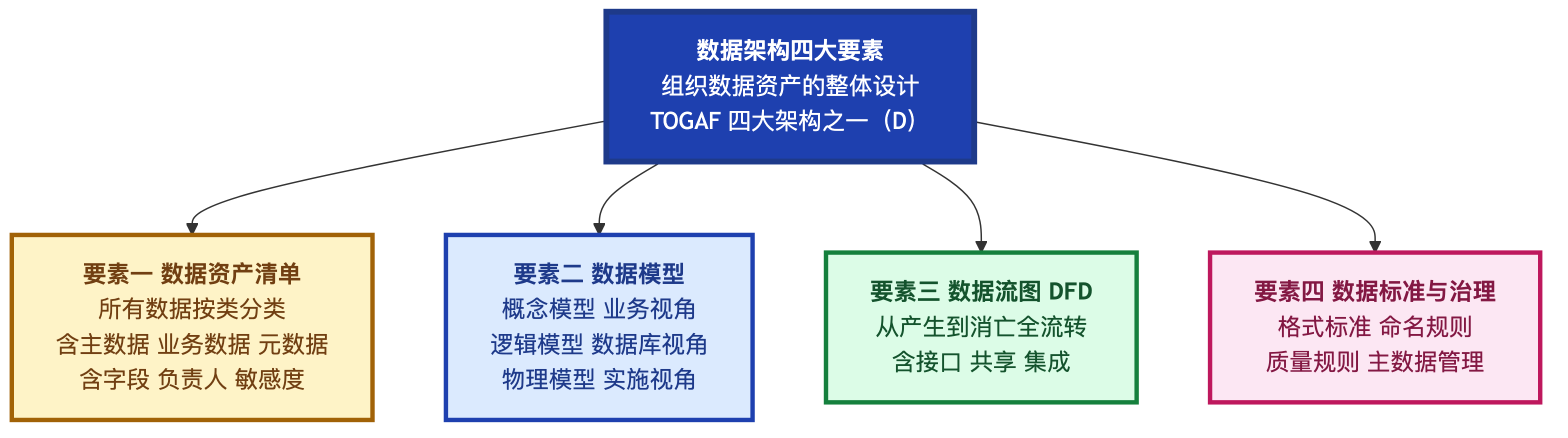 数据架构四大要素
