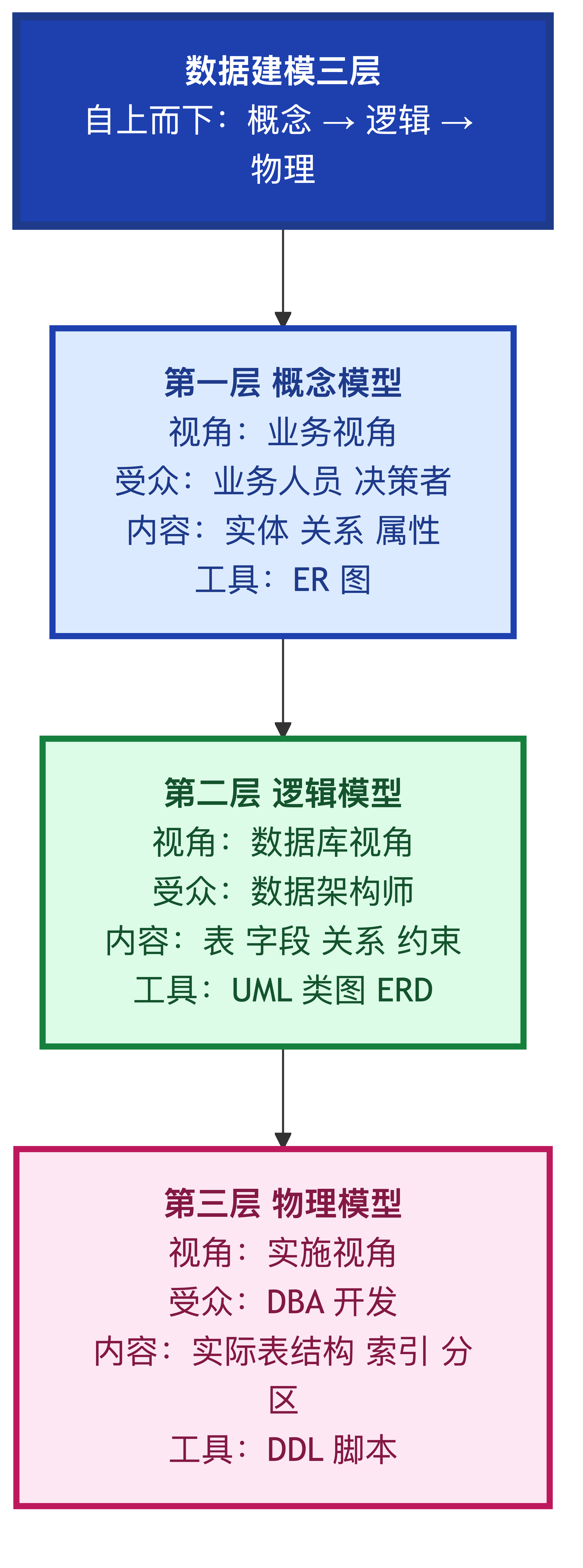 数据建模三层