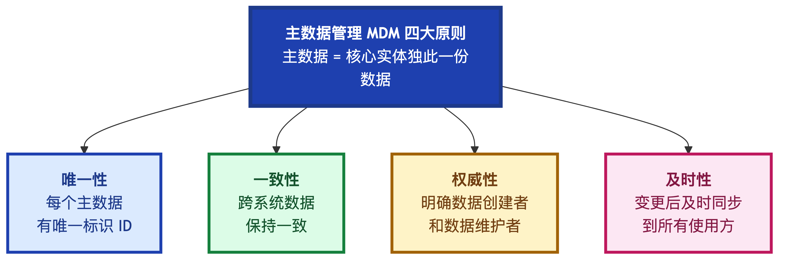 主数据管理四大原则