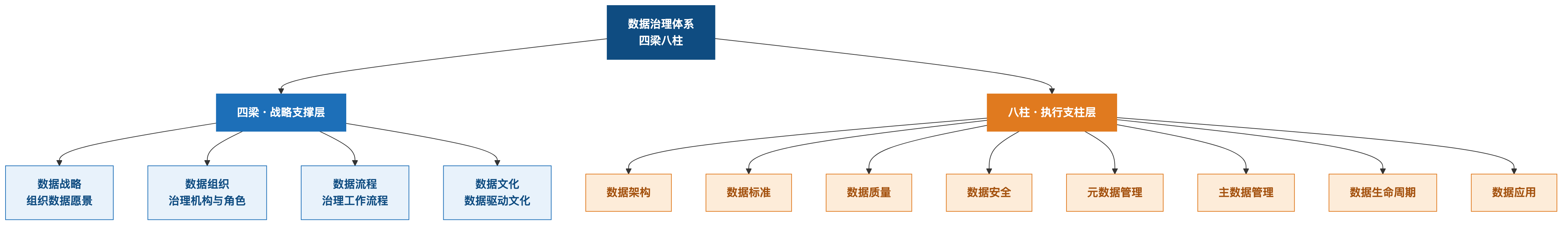 数据治理四梁八柱