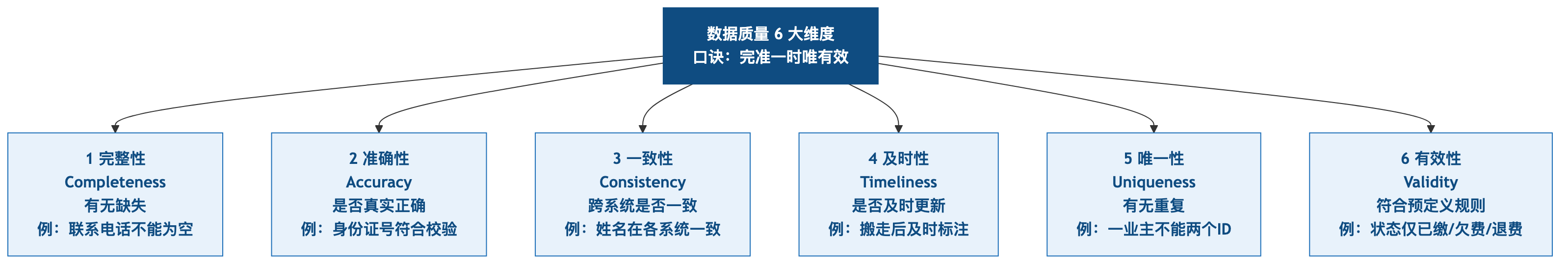 数据质量六大维度