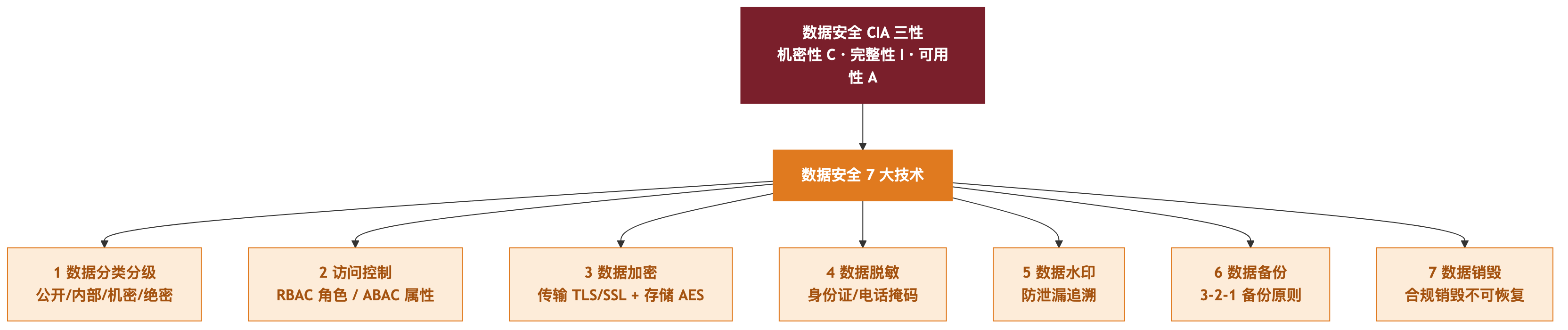 数据安全七大技术