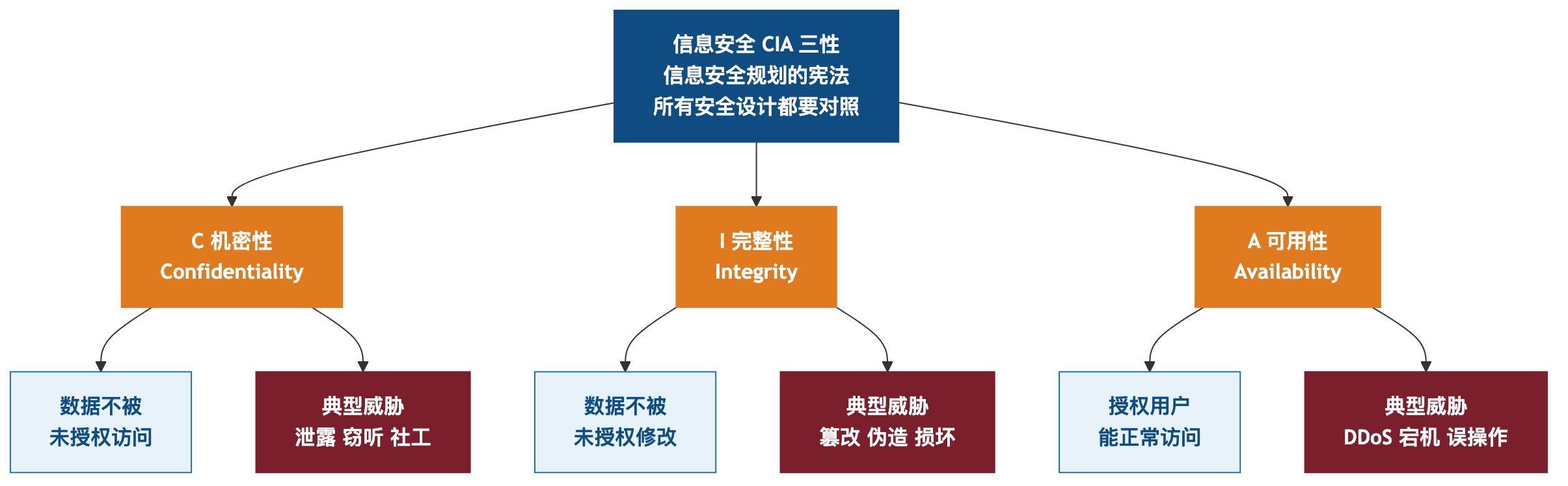 信息安全CIA三性