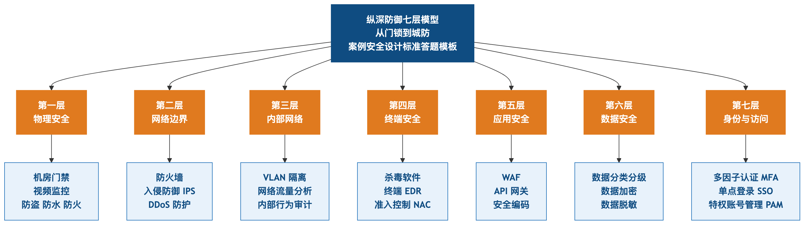 纵深防御七层