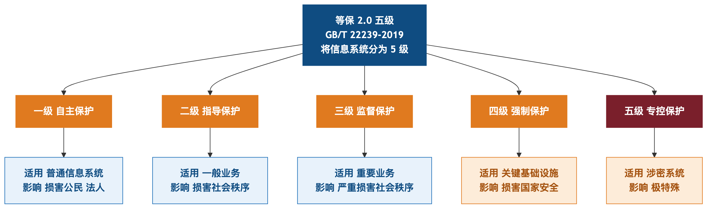 等保2_0五级