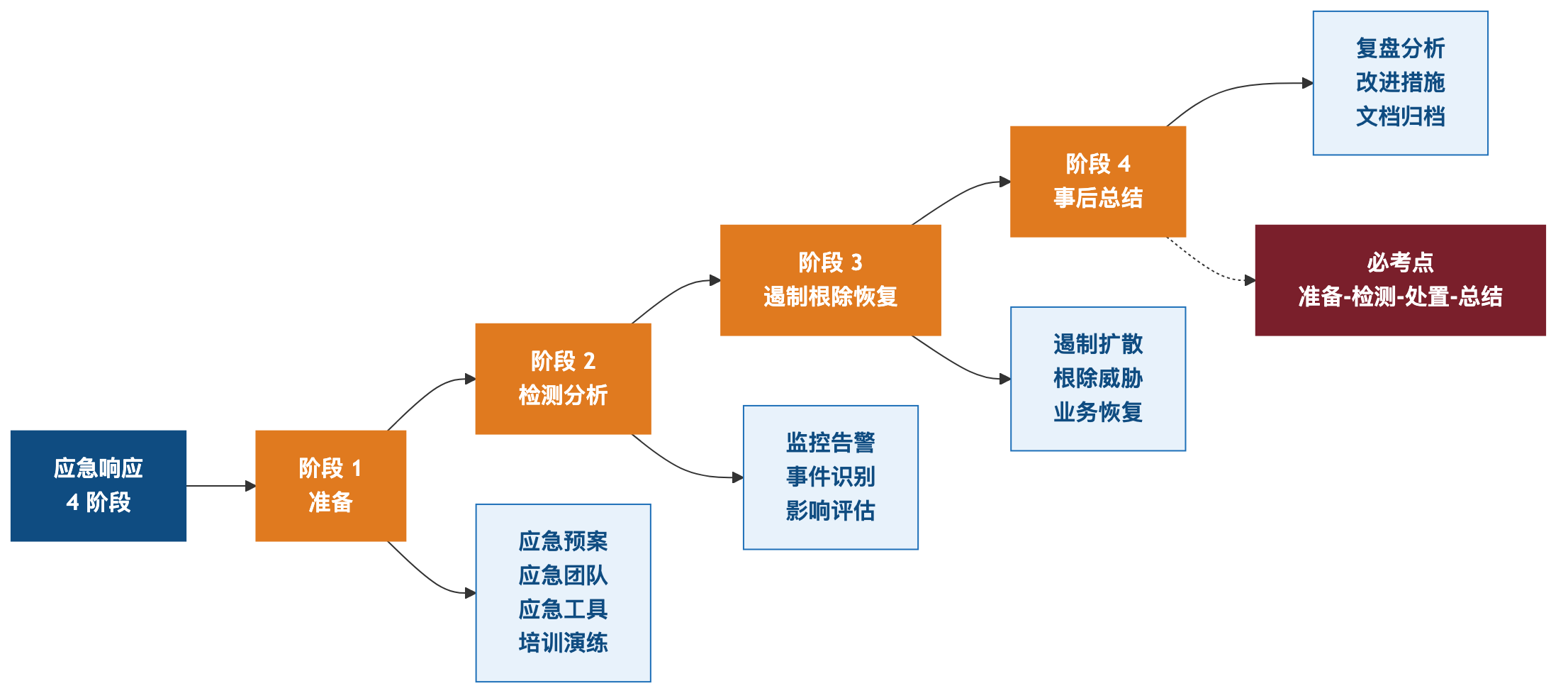 应急响应四阶段