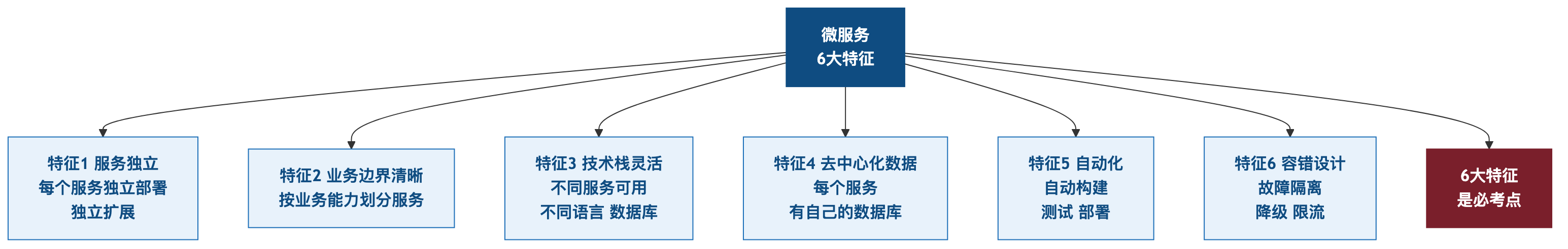 微服务6大特征