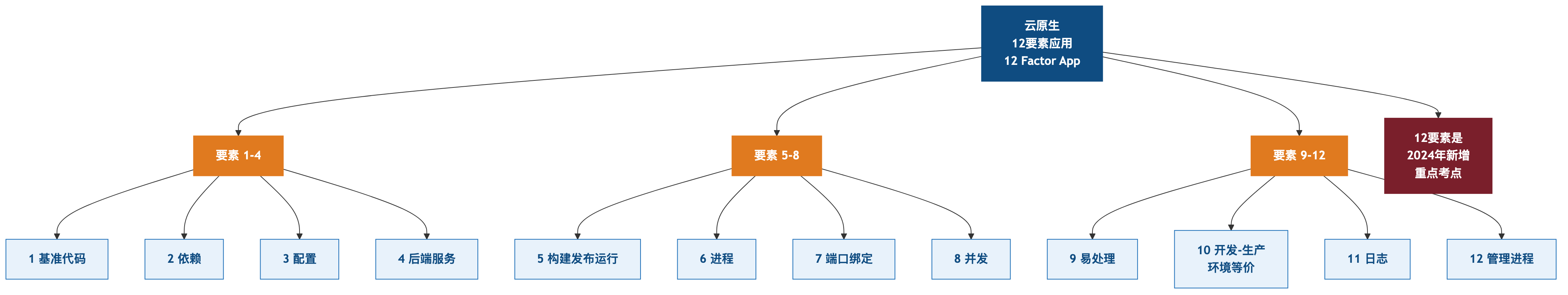 云原生12要素
