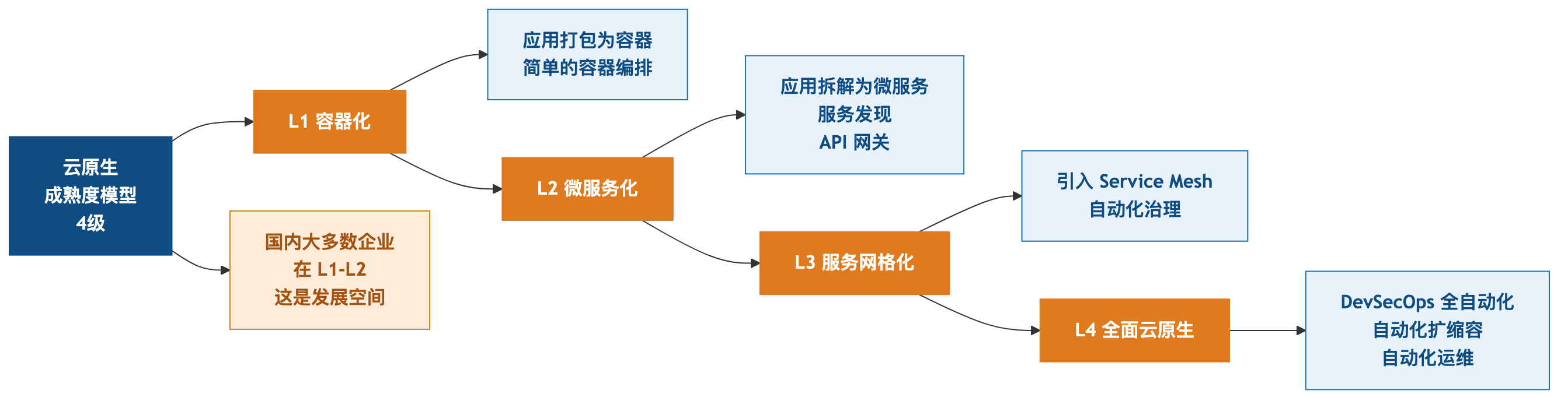 云原生成熟度4级