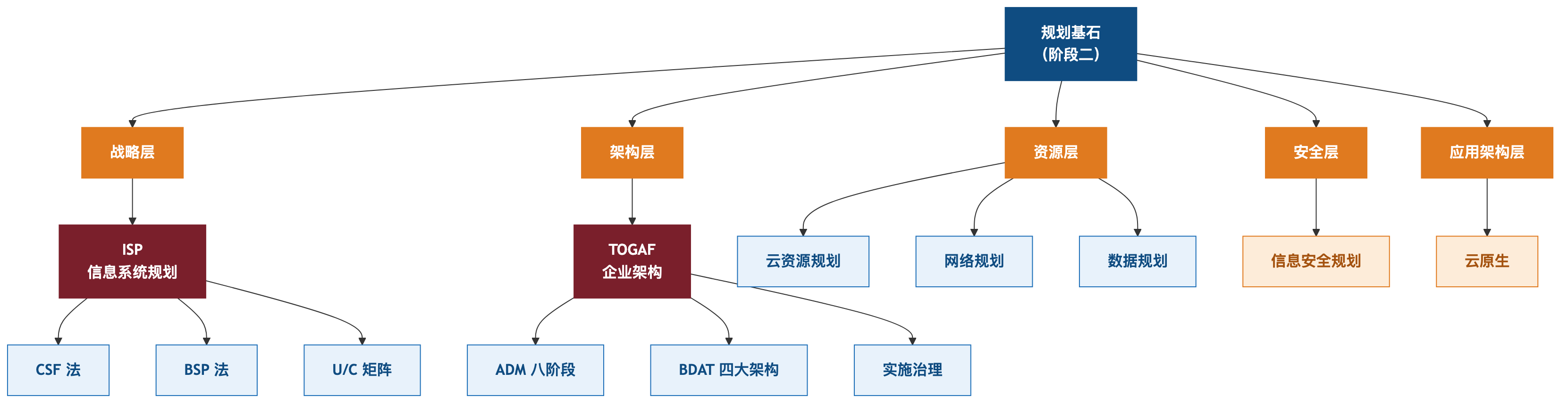 阶段二全景知识地图