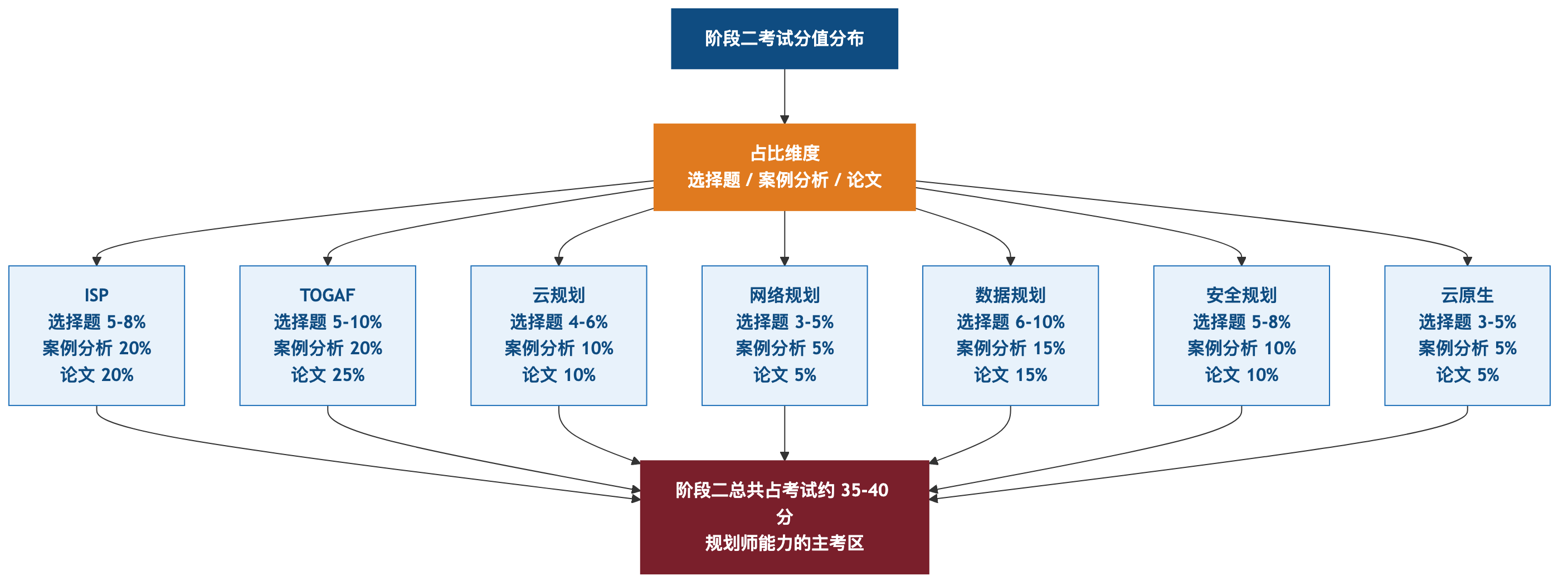 阶段二考试分值分布