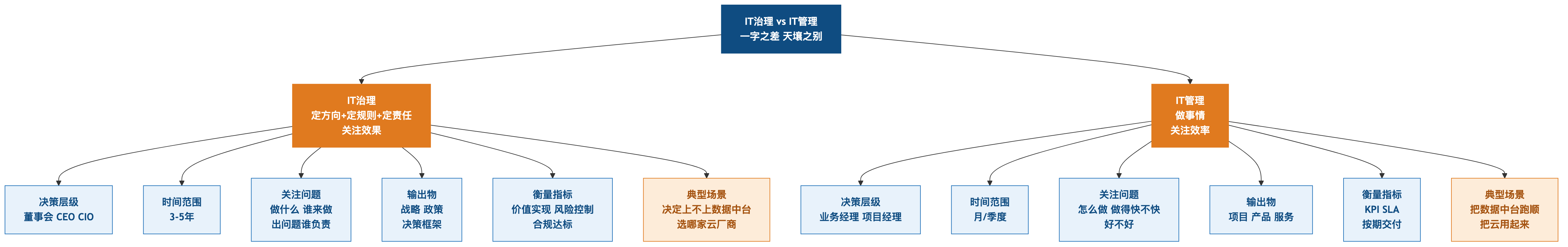 治理与管理差异