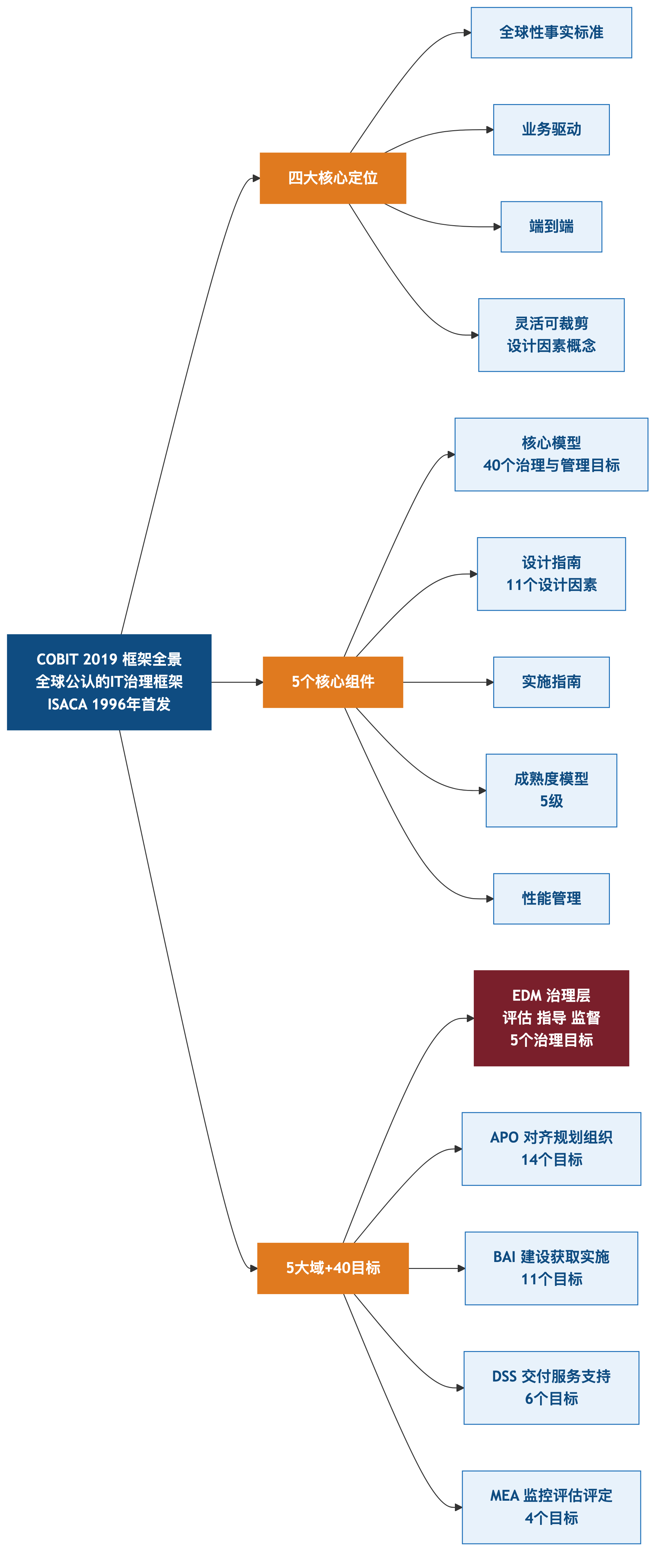 COBIT2019框架全景
