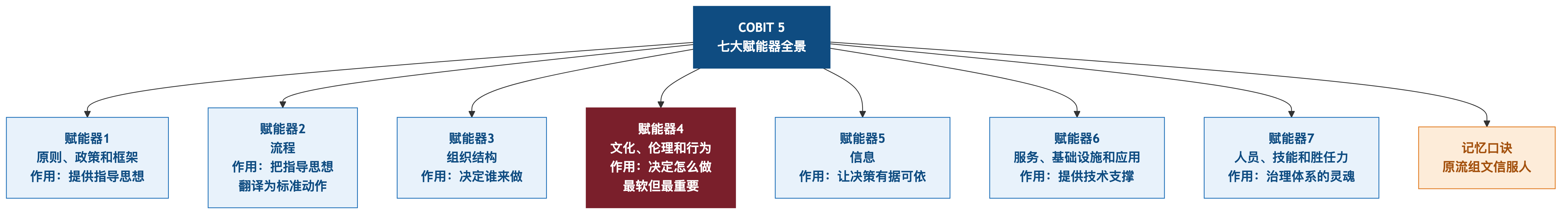 COBIT5七大赋能器