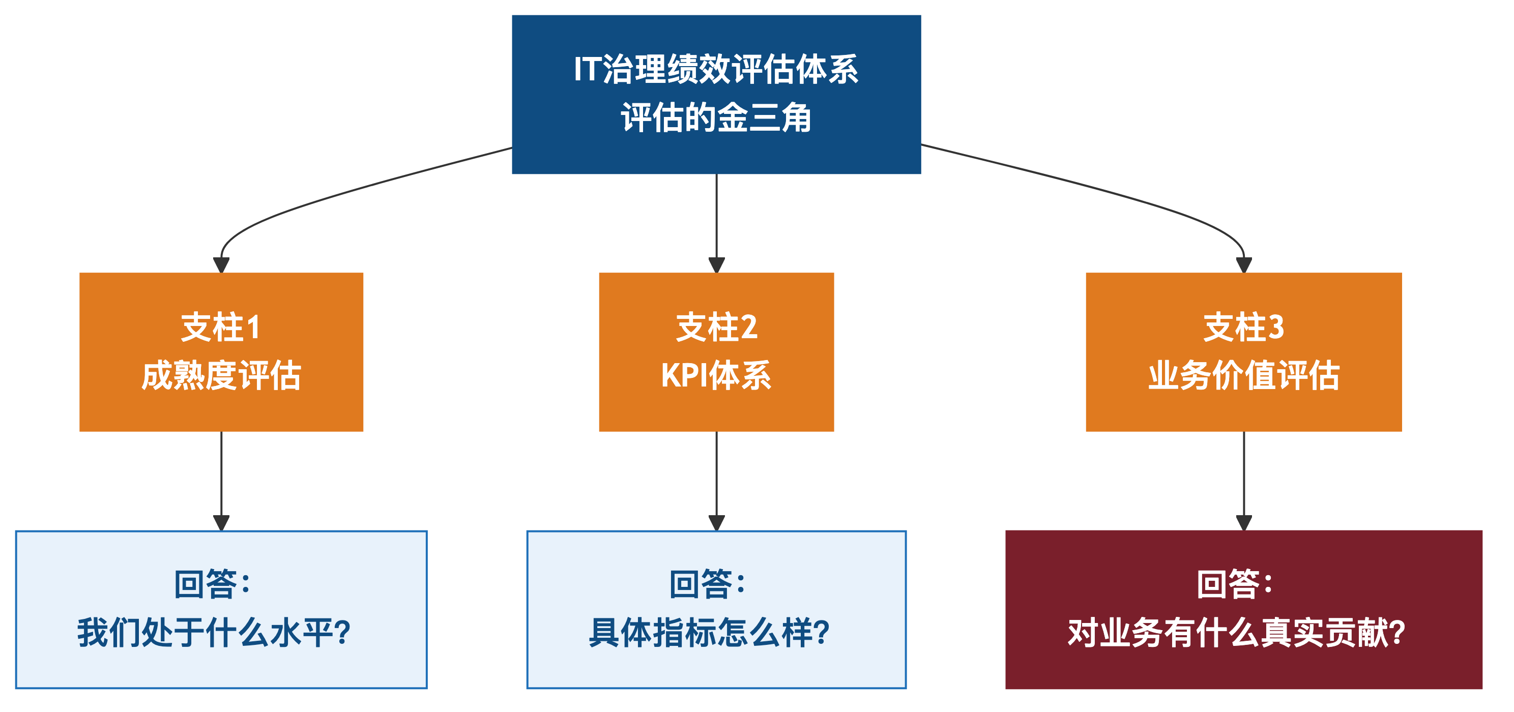 IT治理绩效评估三大支柱