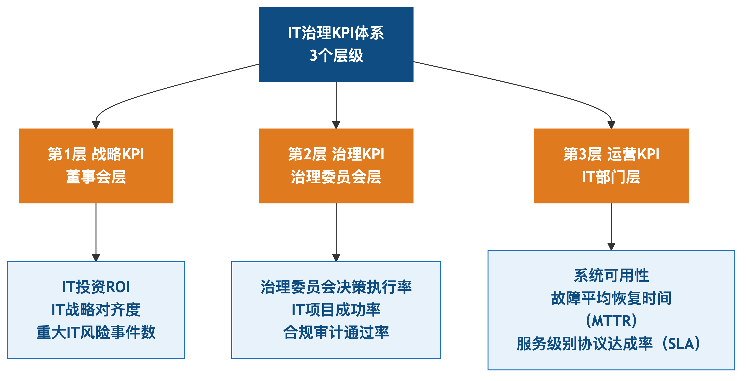KPI三层级