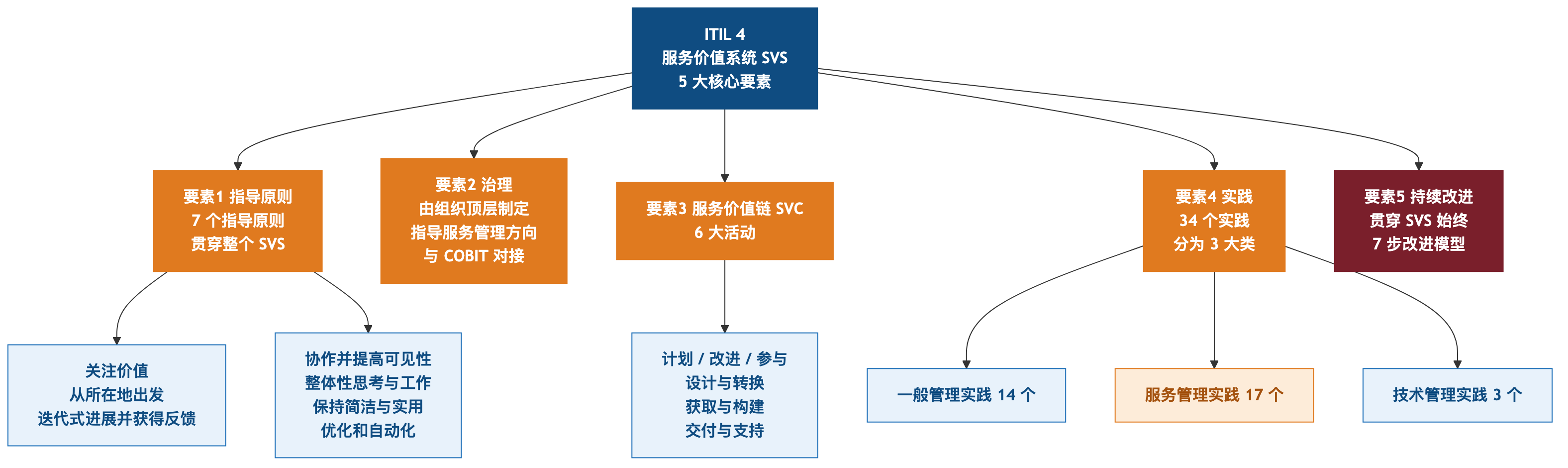 ITIL4_SVS_5大要素