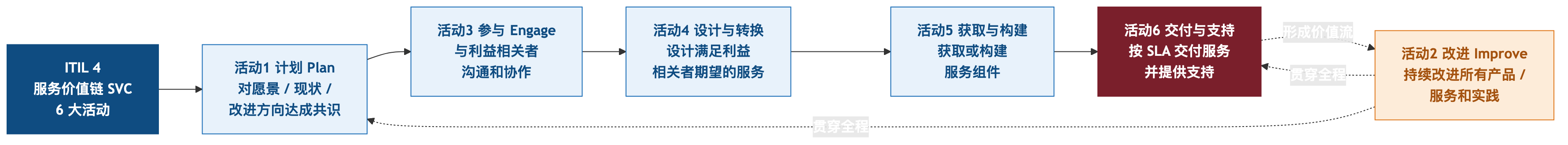 服务价值链6大活动
