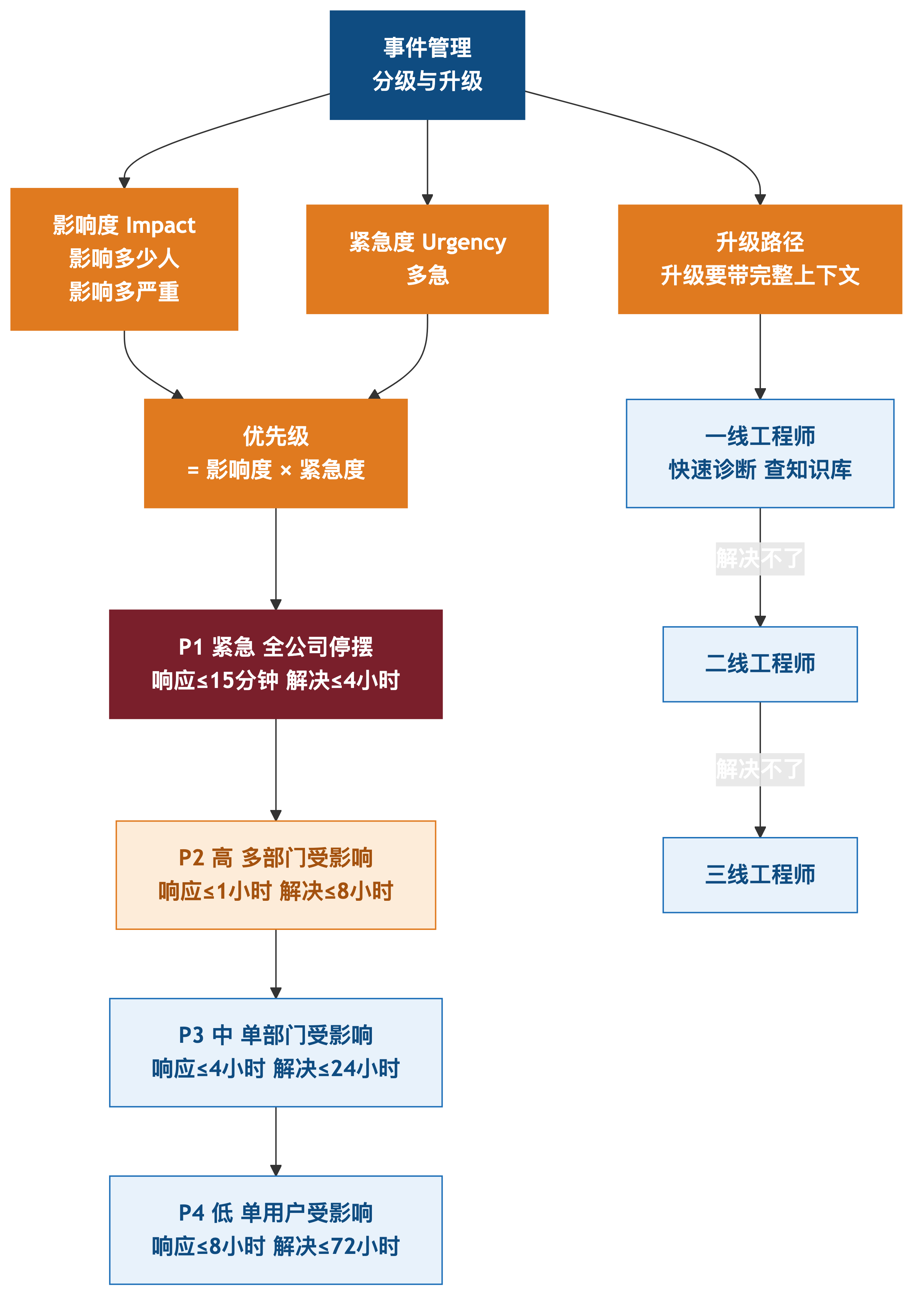 事件管理优先级矩阵