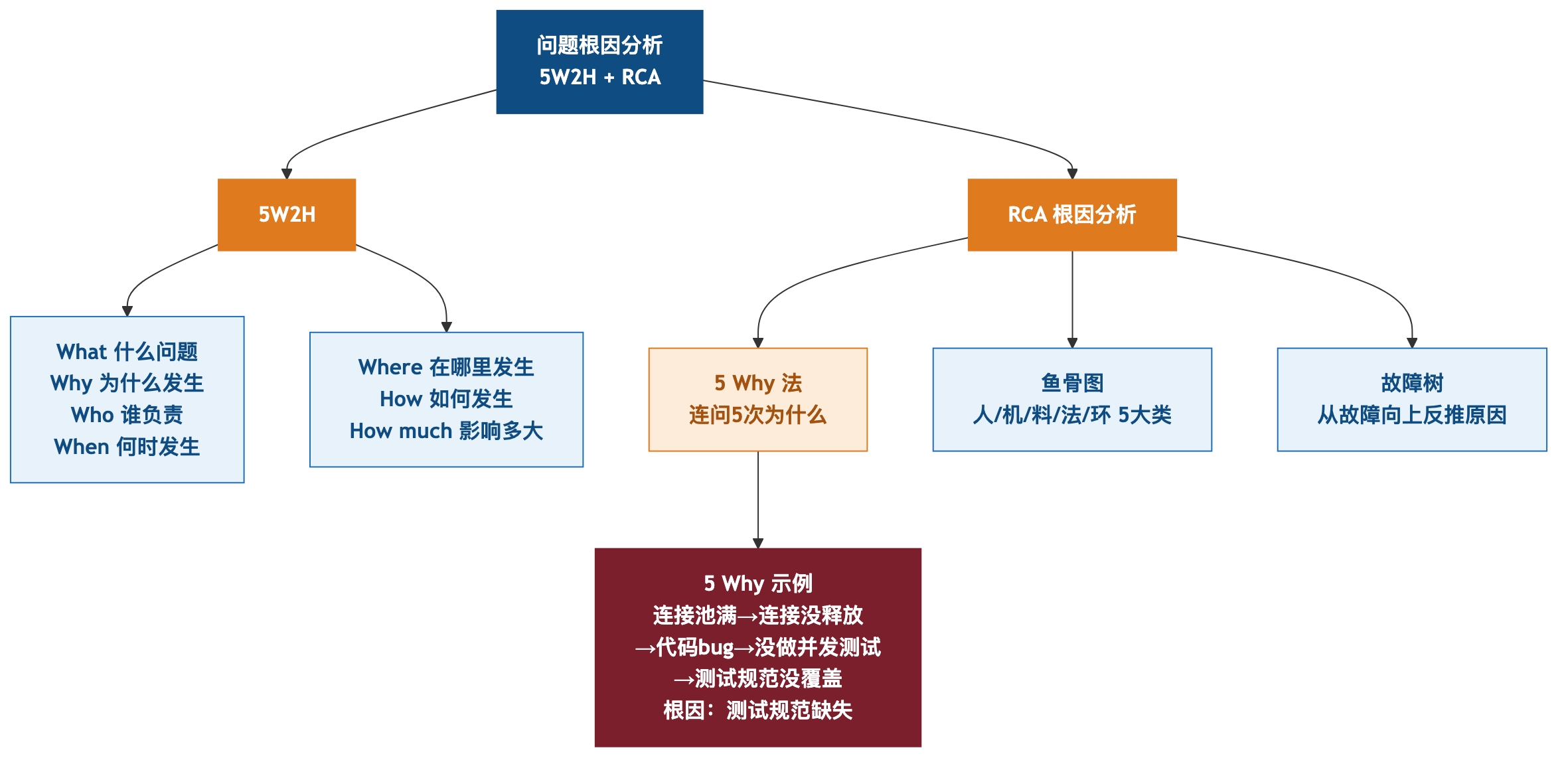 问题管理根因分析
