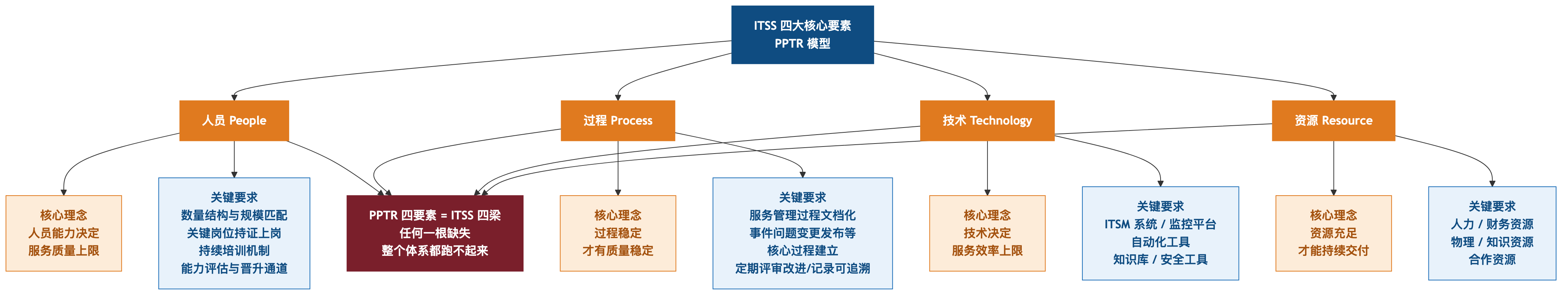 ITSS 四大核心要素 PPTR 模型