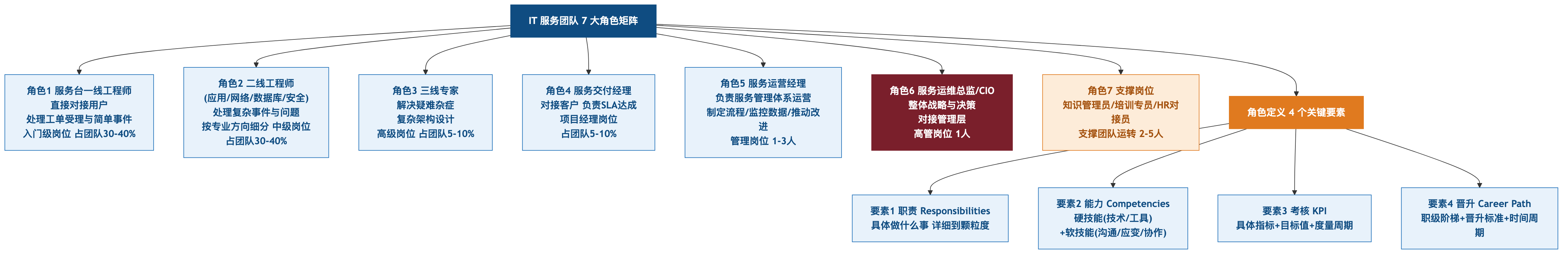 团队角色矩阵