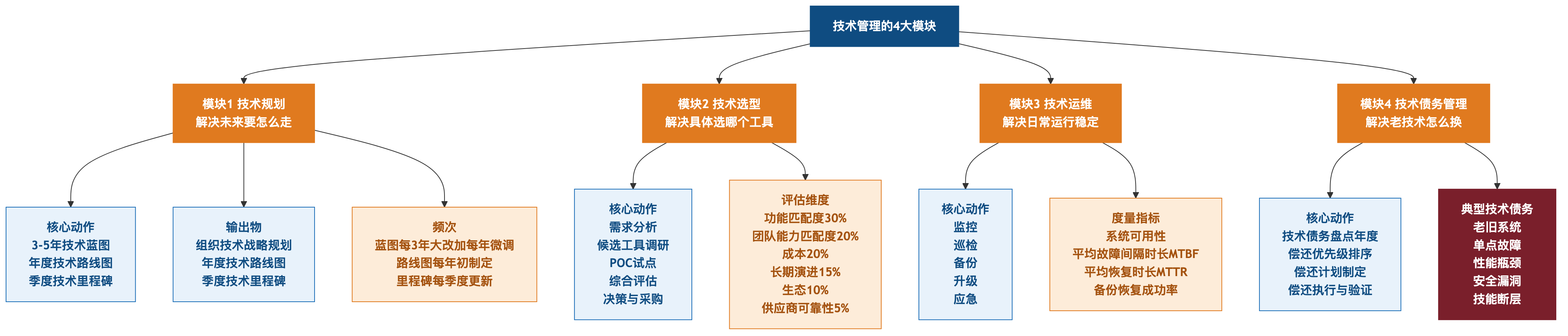 技术管理4模块