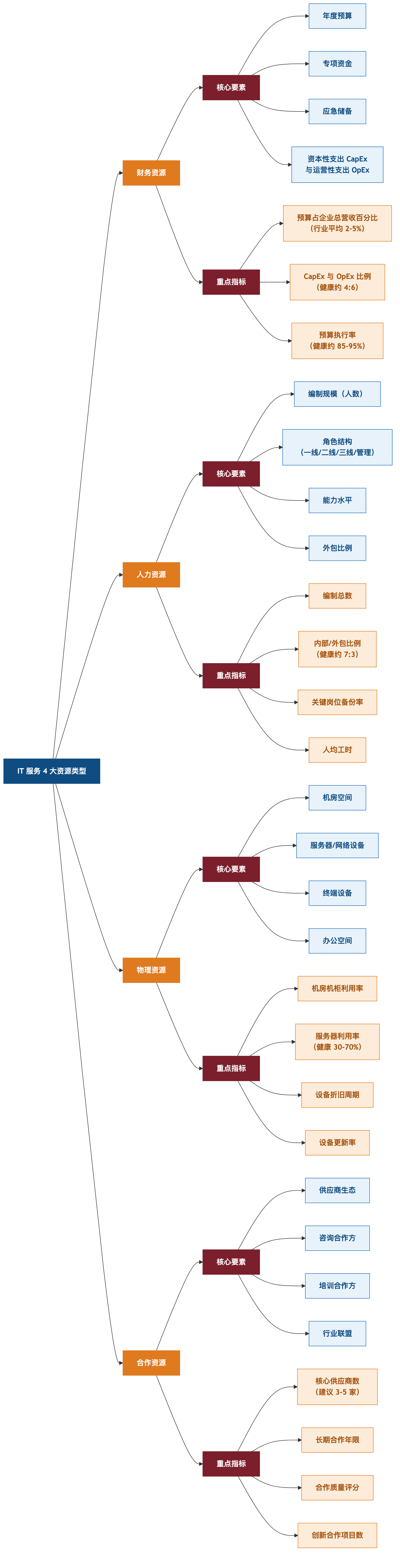 IT资源4类型