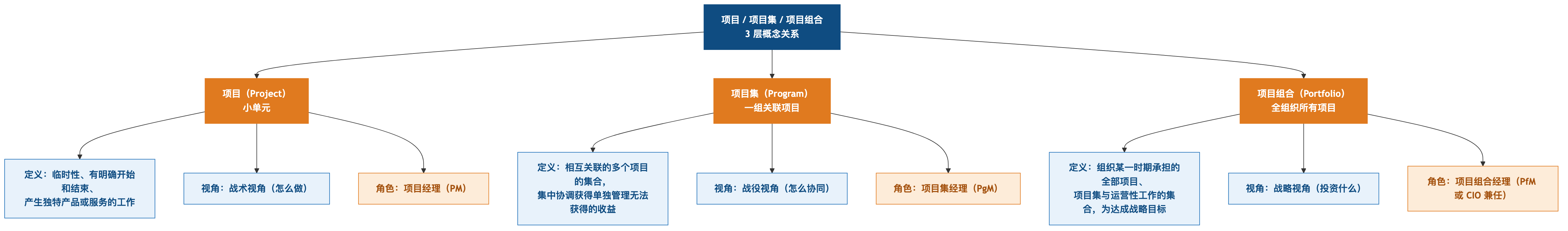 3层概念关系