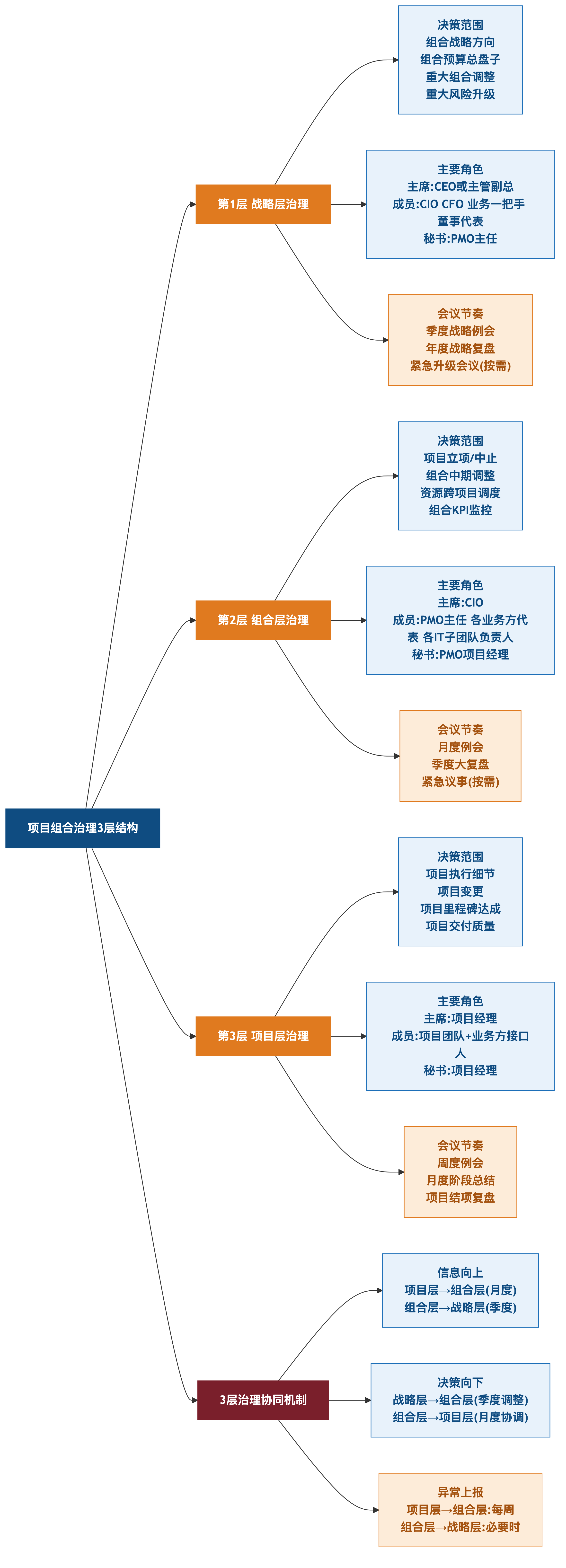治理3层结构