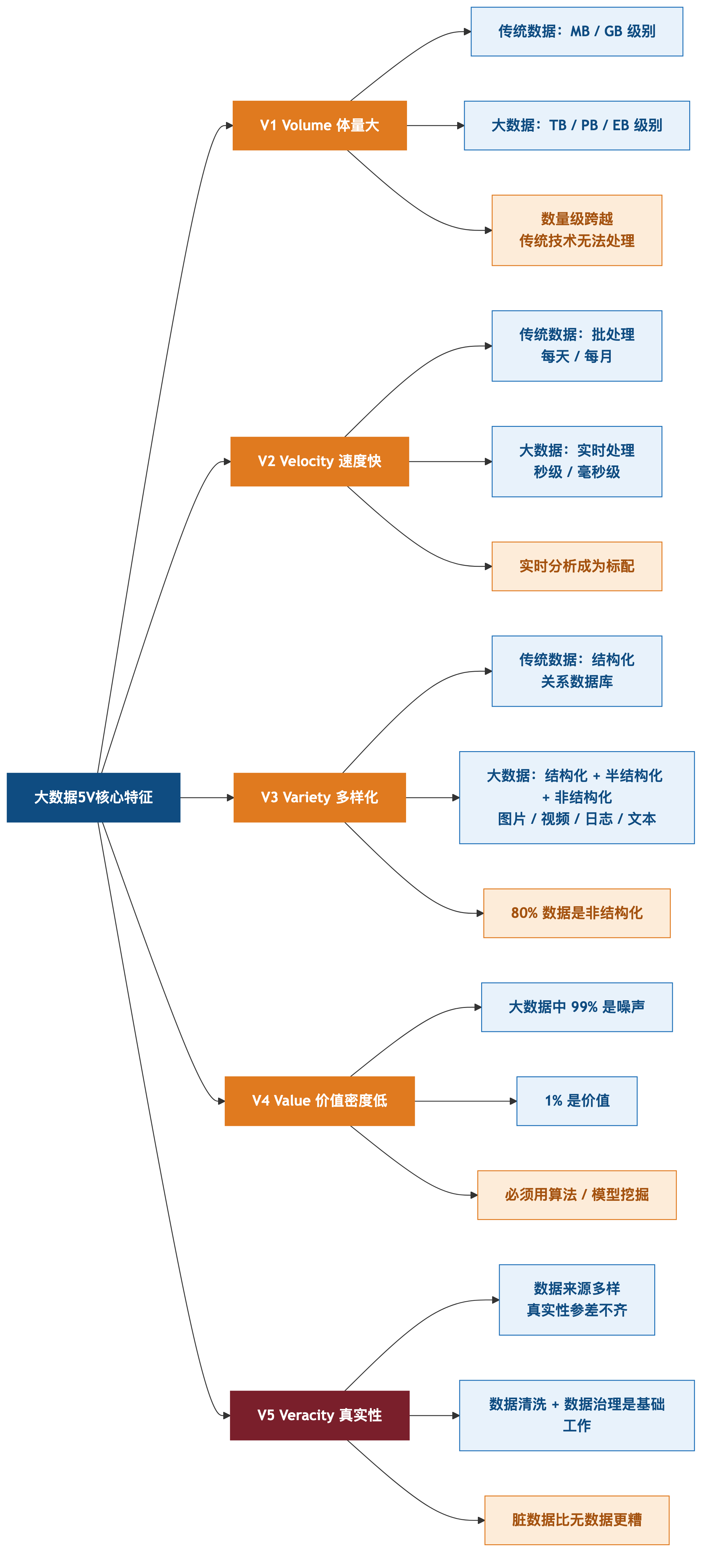 大数据5V