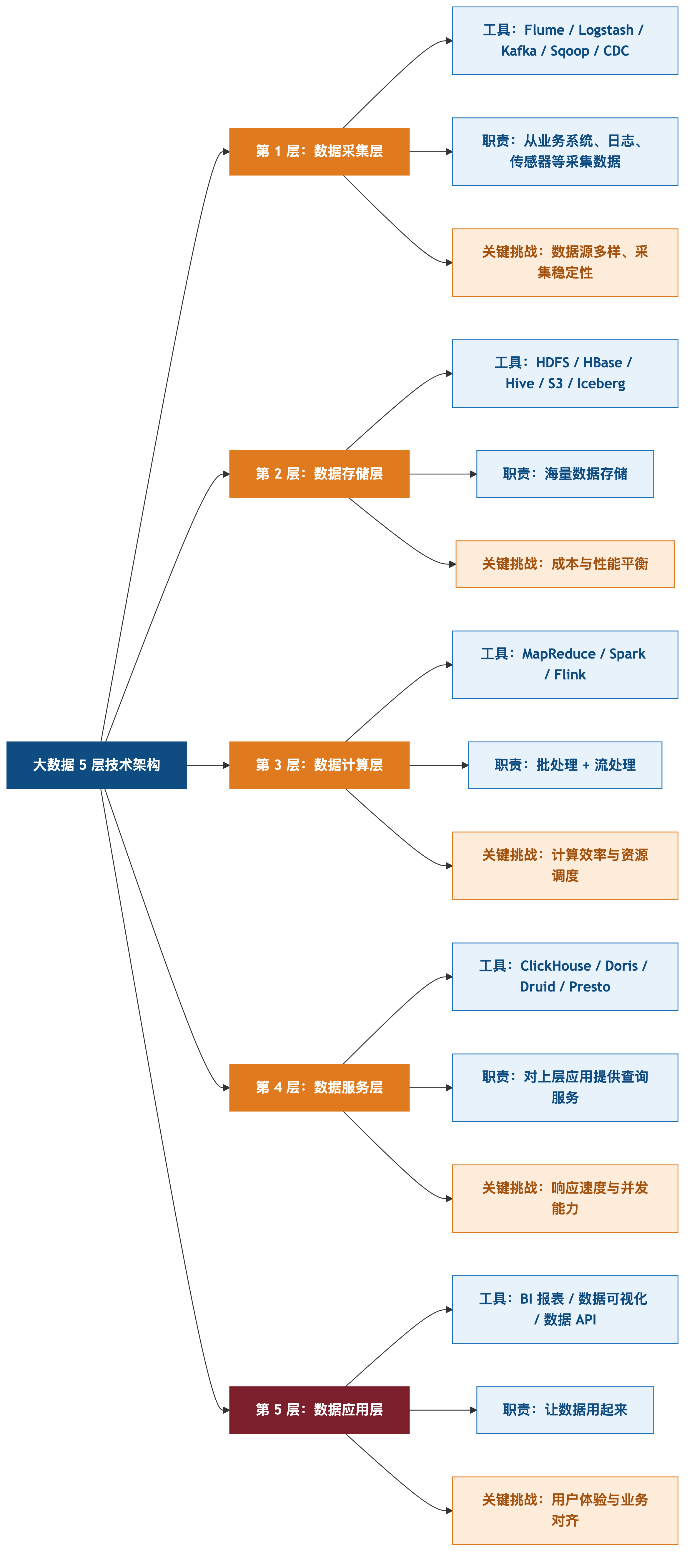 5层技术架构
