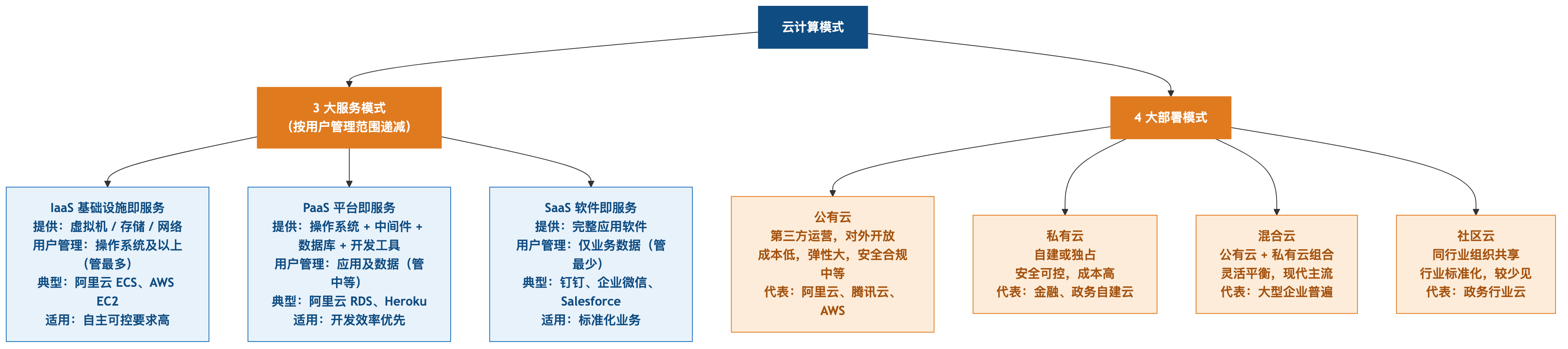 云计算模式