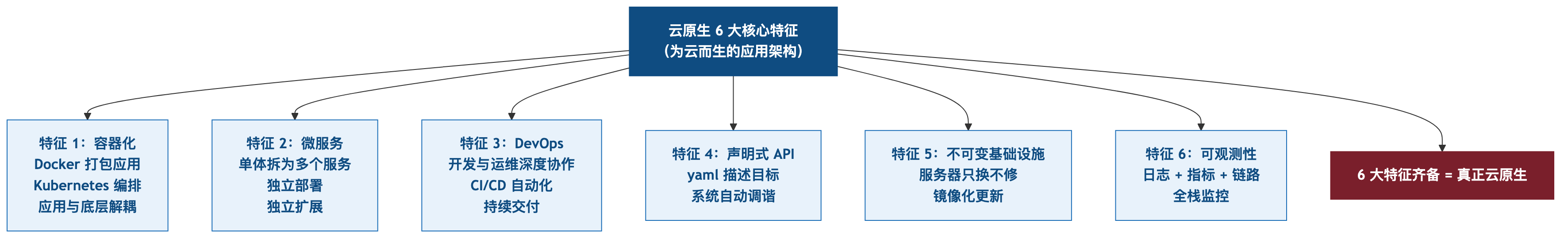 云原生6特征