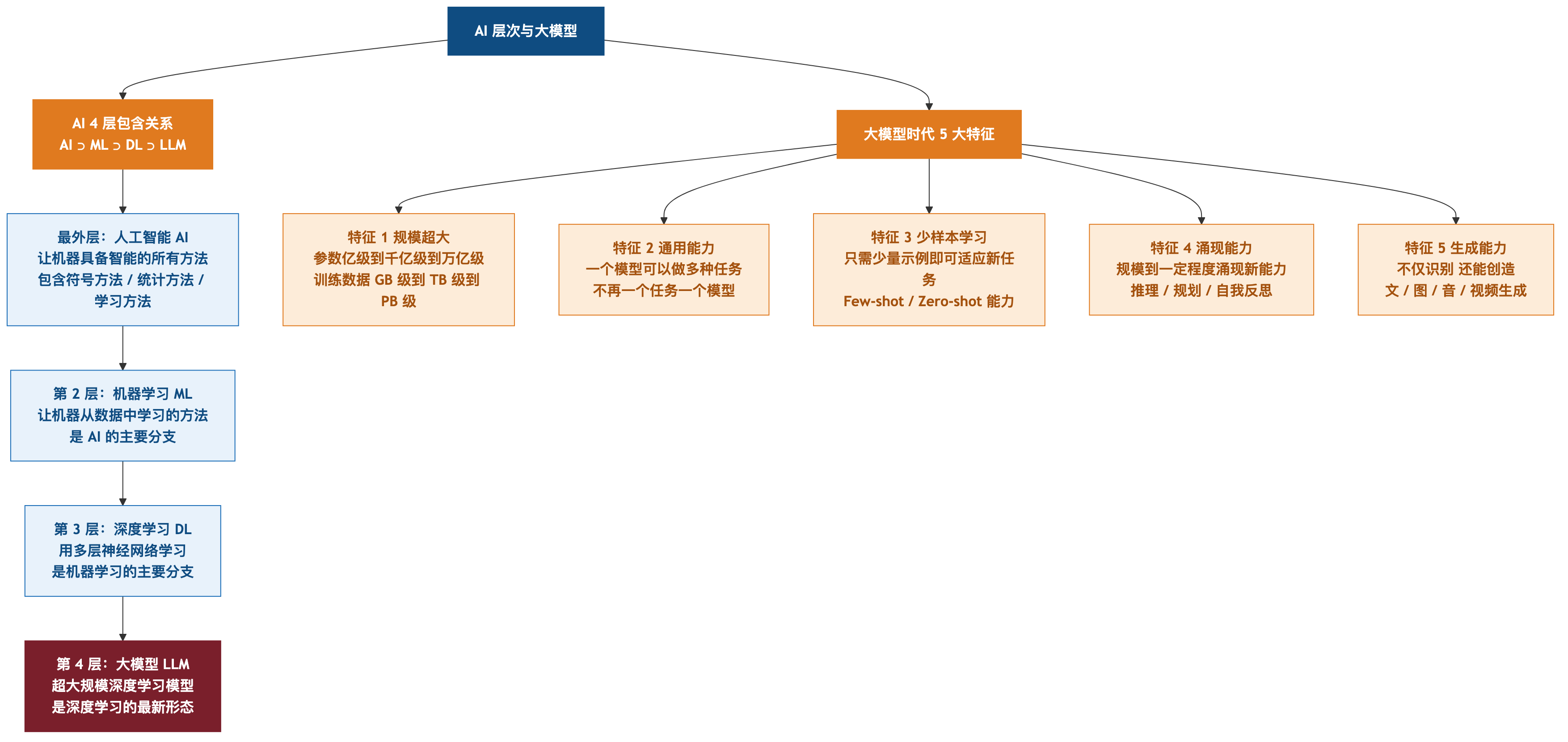AI层次与大模型