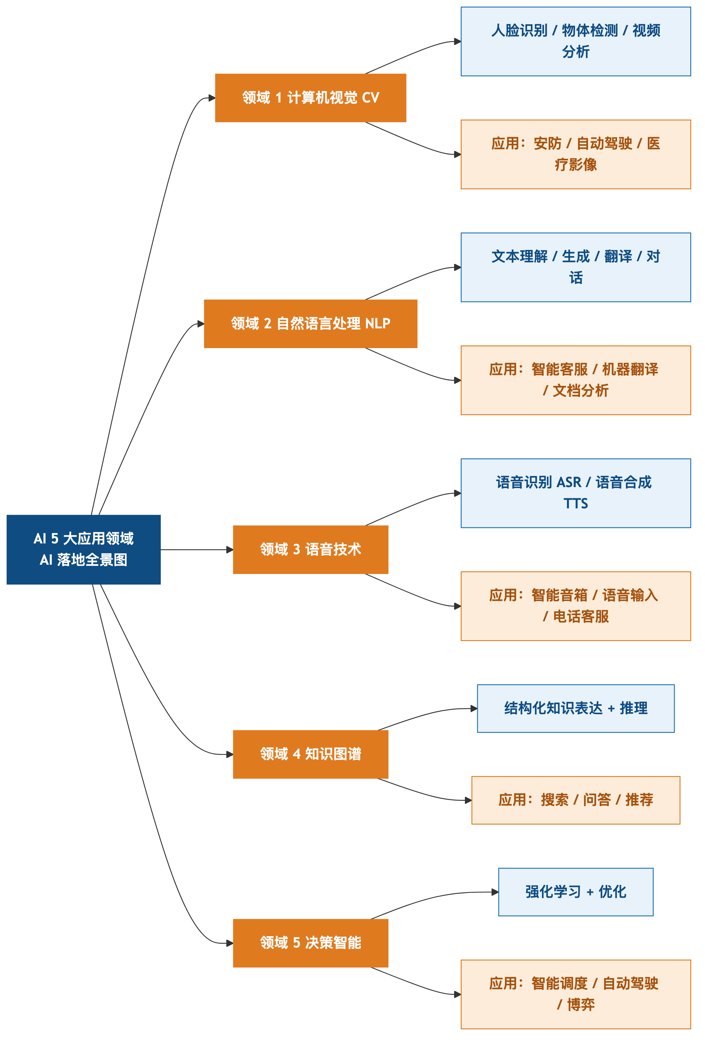 5大应用领域