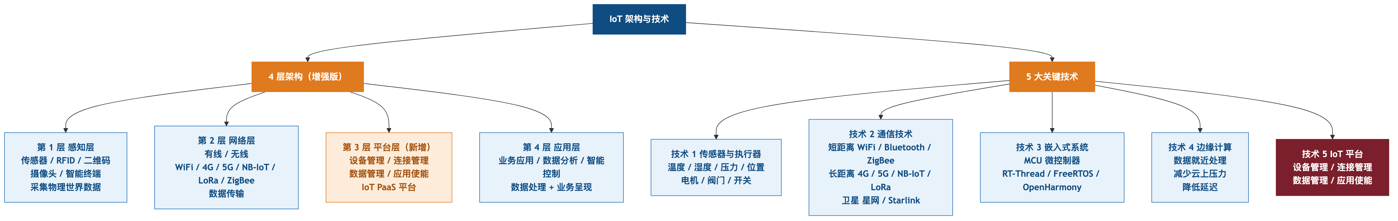 IoT架构与技术