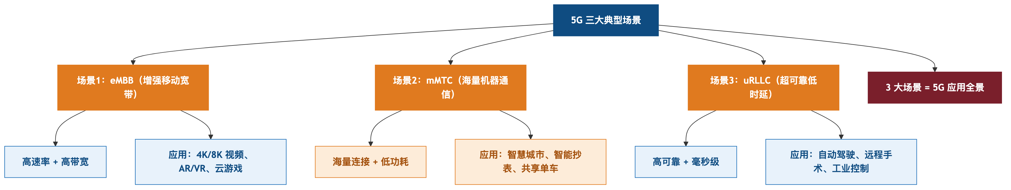 5G三大场景