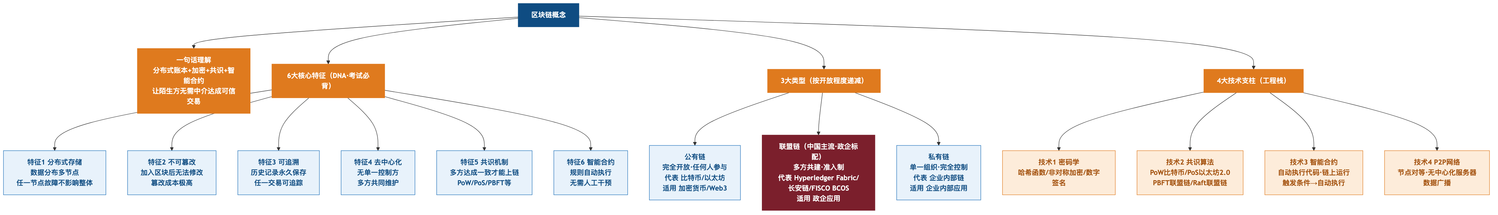 区块链概念