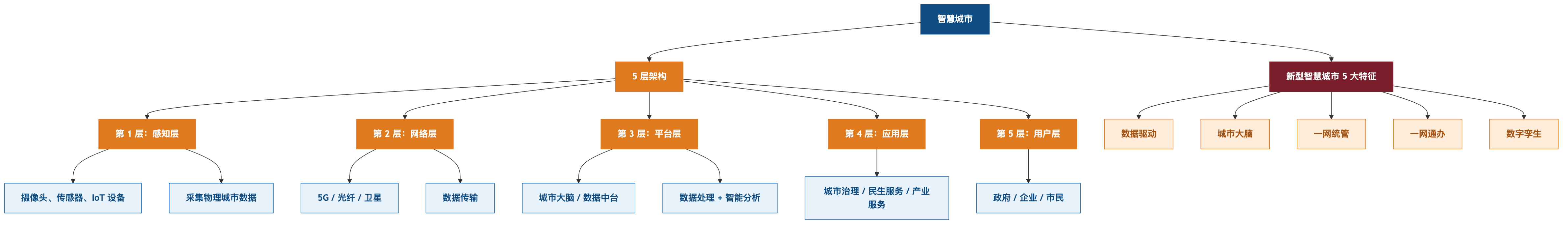 智慧城市架构