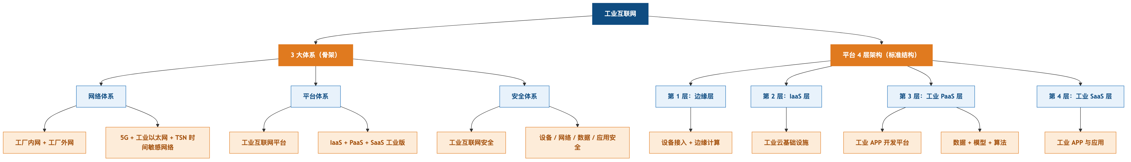 工业互联网架构